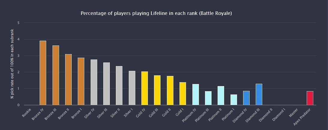 A look at the current Lifeline pickrates per rank (Image via ApexLegendsStatus.Com)