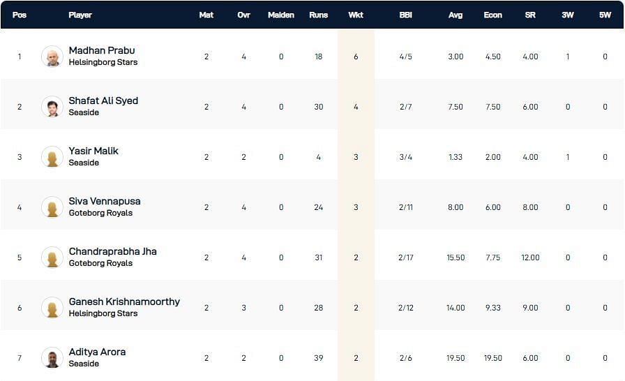 ECS Landskrona T10 League 2022 highest wicket-takers