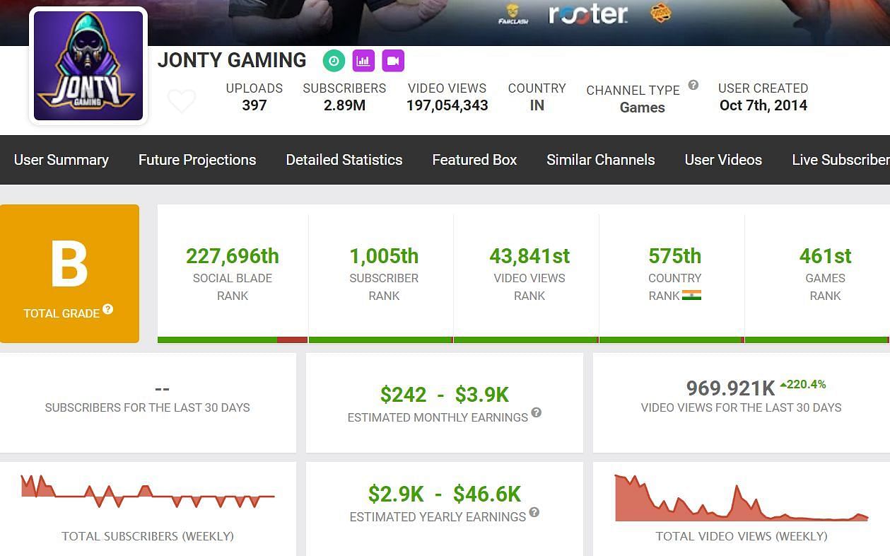 Jonty Gaming&#039;s monthly and yearly income (Image via Social Blade)