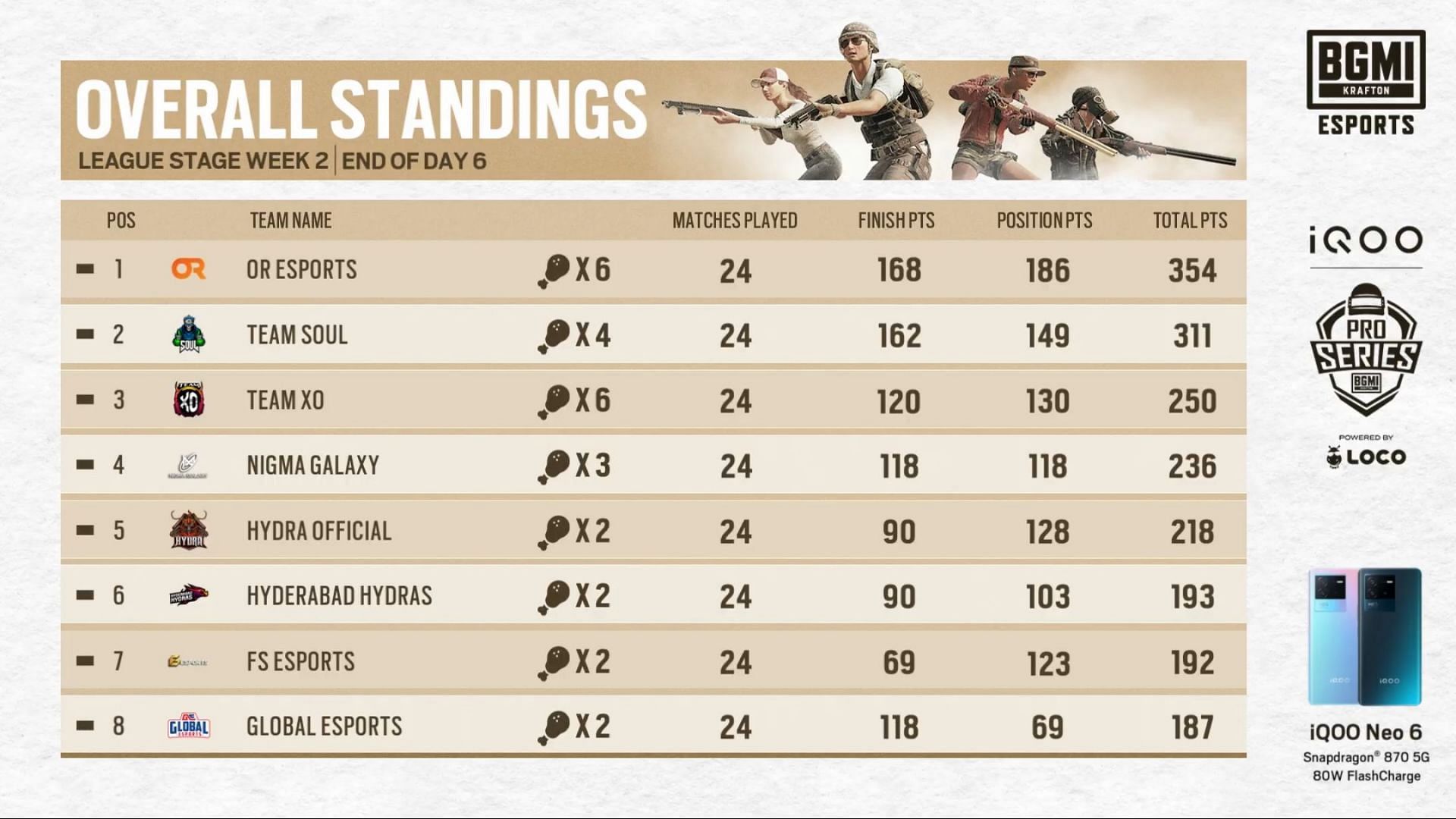 OR Esports claimed first place after BMPS League Week 2 Day 2 (Image via BGMI)