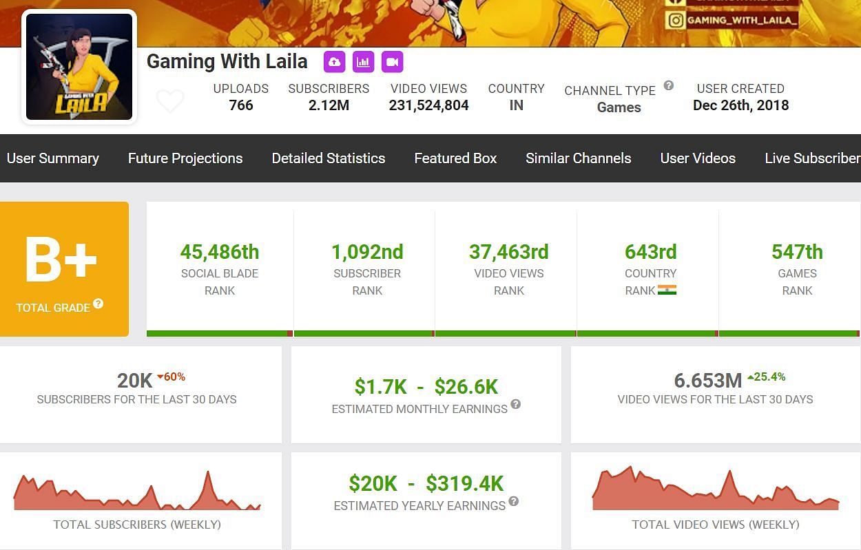 Gaming With Laila&rsquo;s monthly and yearly income (Image via Social Blade)