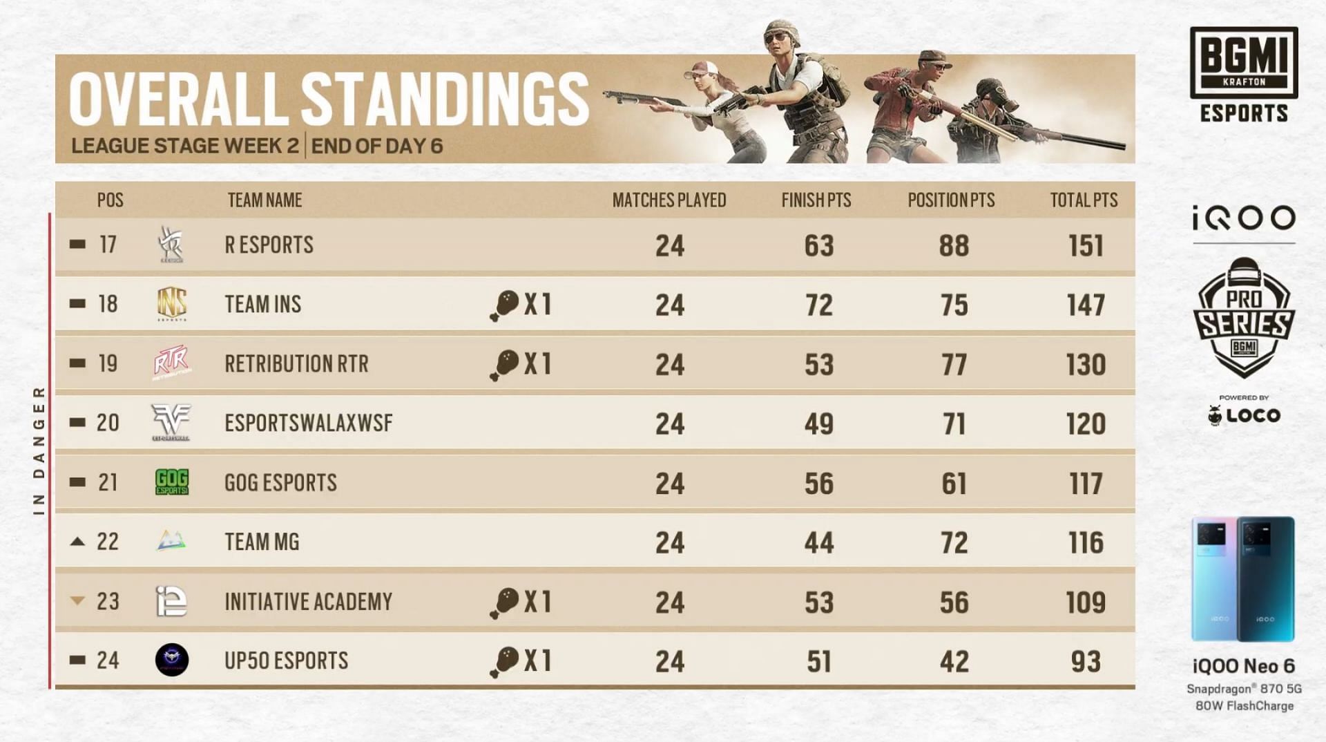 BMPS League standings after week 2 day 2 (Image via BGMI)