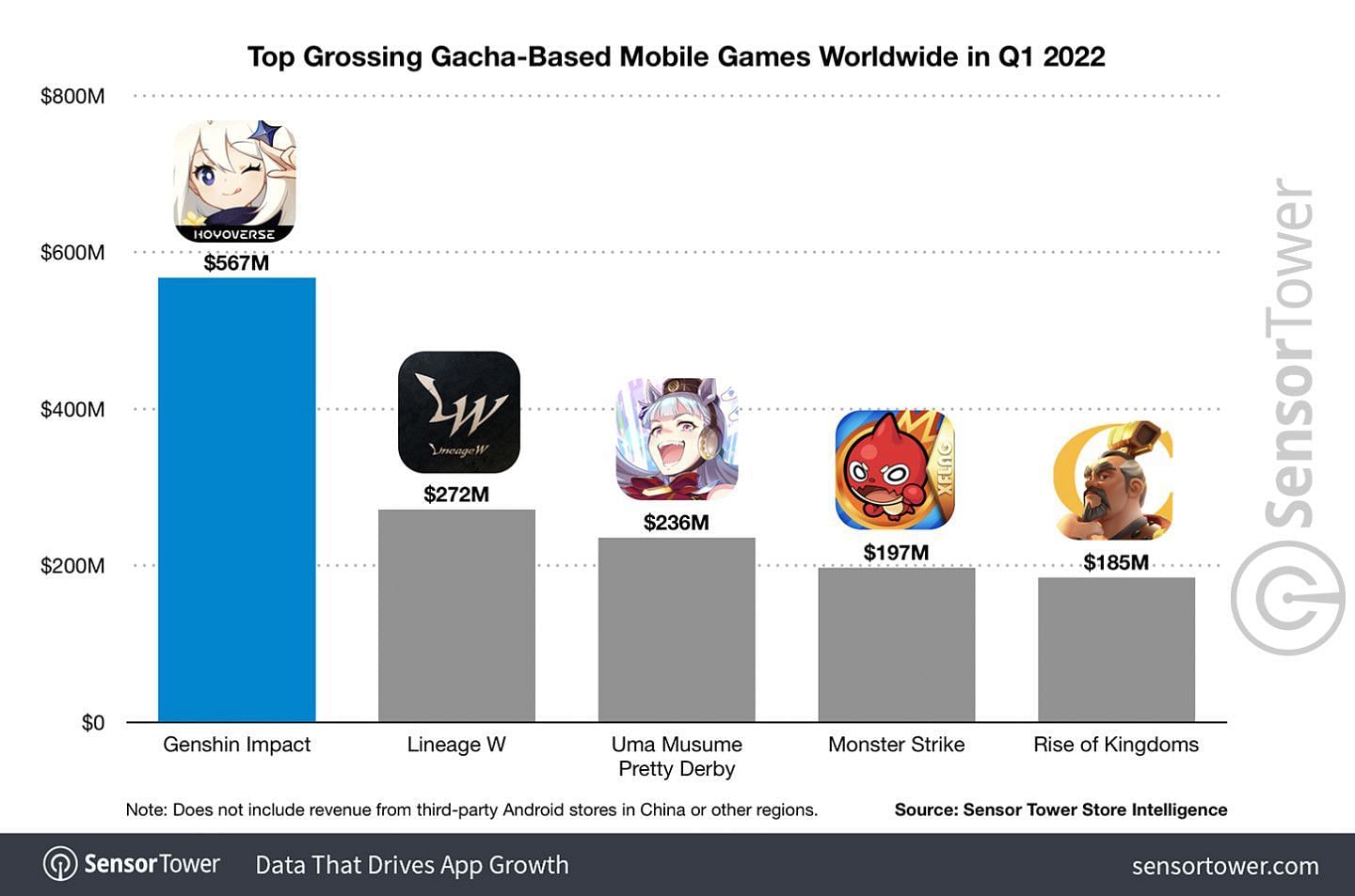 The top-grossing gacha-based mobile games in Q1 2022 (Image via Sensor Tower)