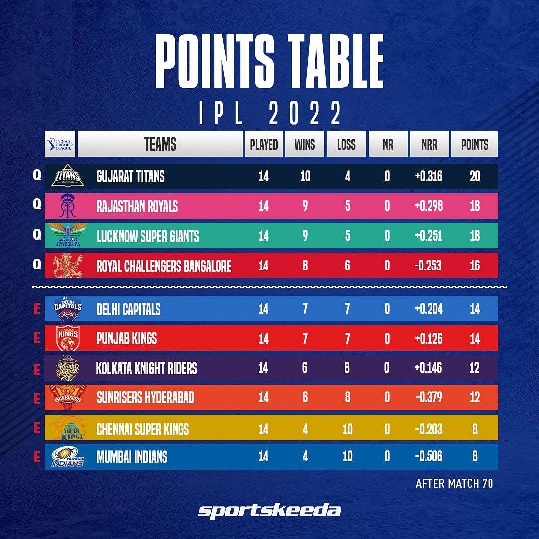 IPL Points Table 2022 - IPL Standings & Team Rankings