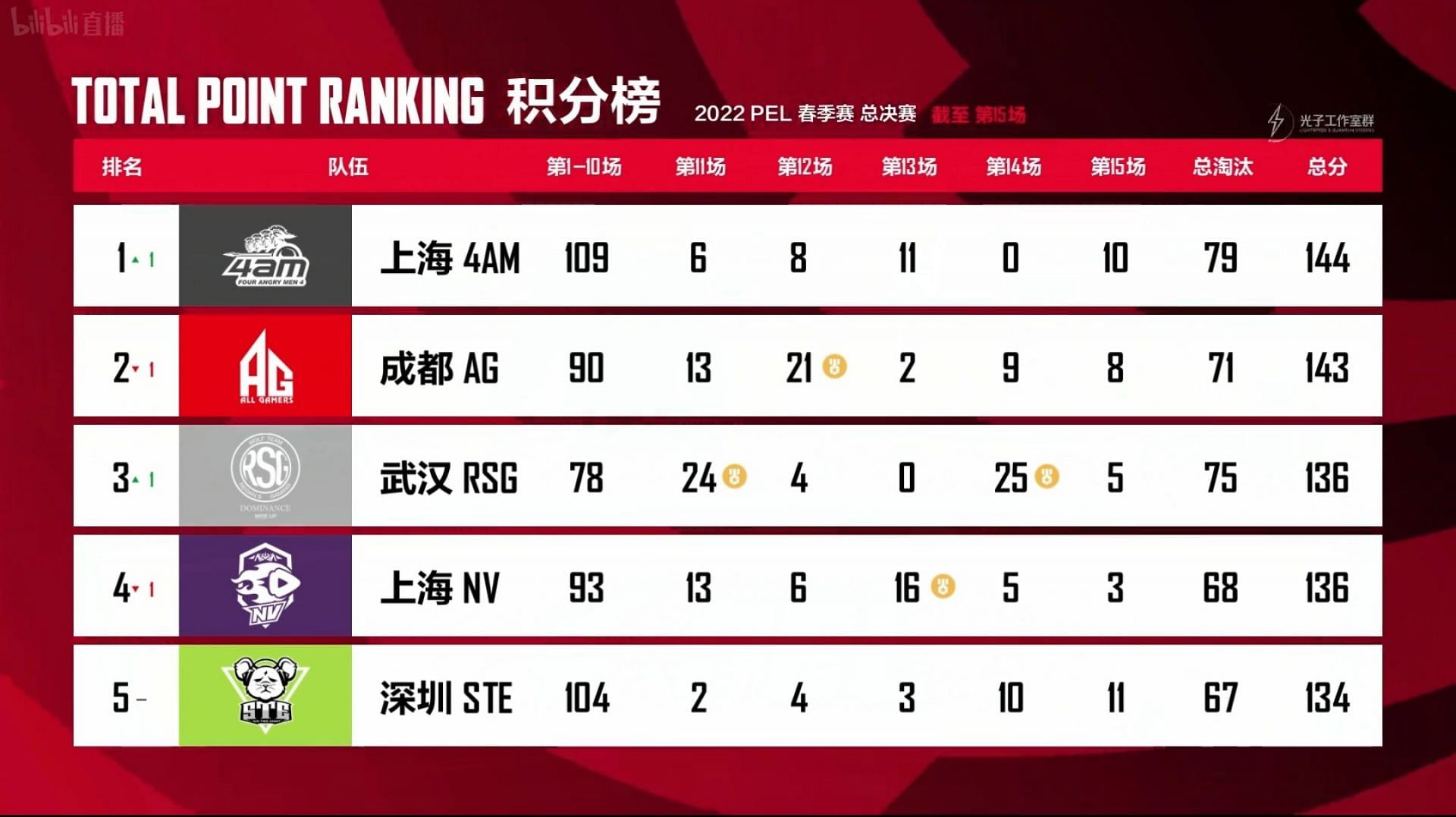 4 Angry Men occupied first place after PEL Finals day 3 (Image via Tencent)