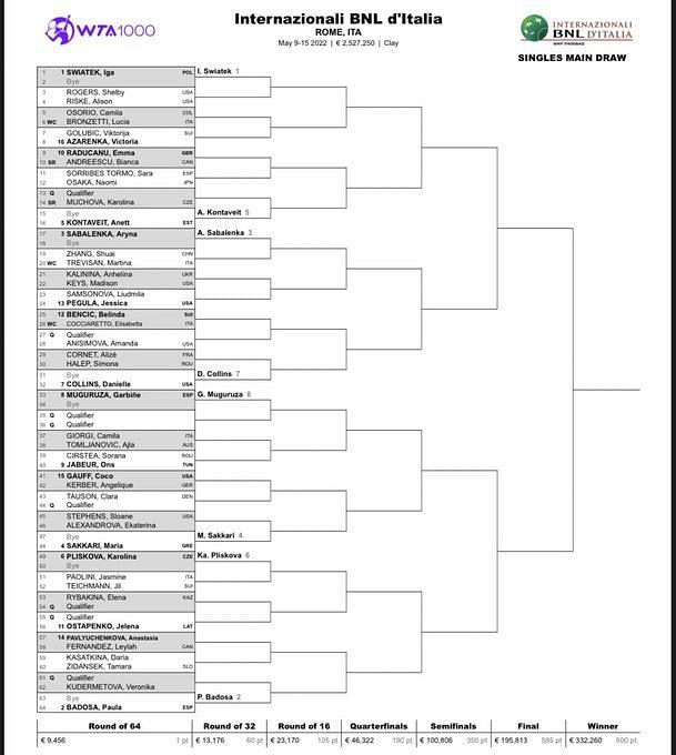 Italian Open 2022: Women's singles draw analysis, preview & prediction