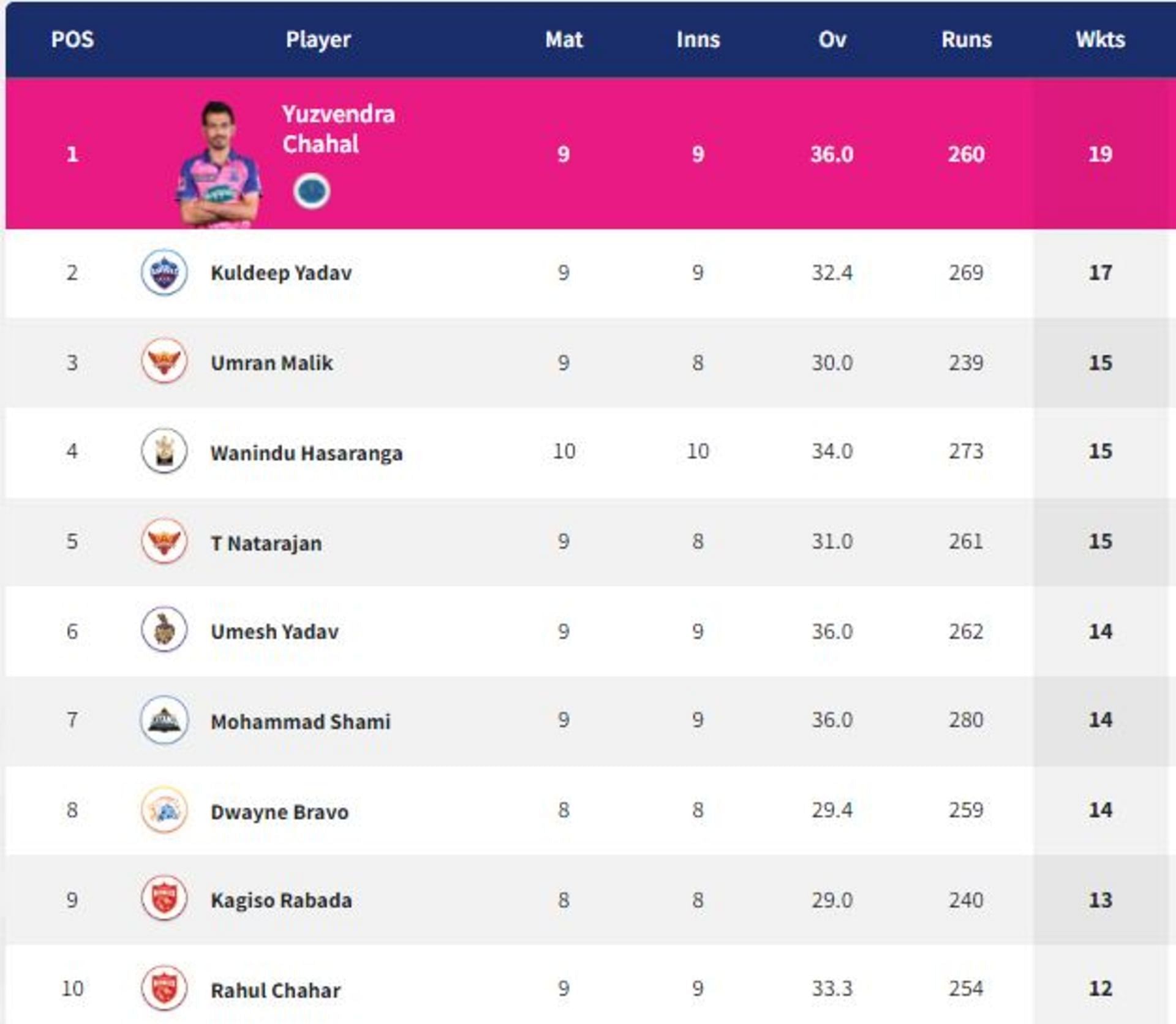 Kuldeep Yadav is second on the list with 17 wickets