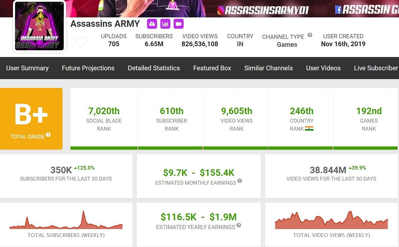 His monthly income (Image via Social Blade)