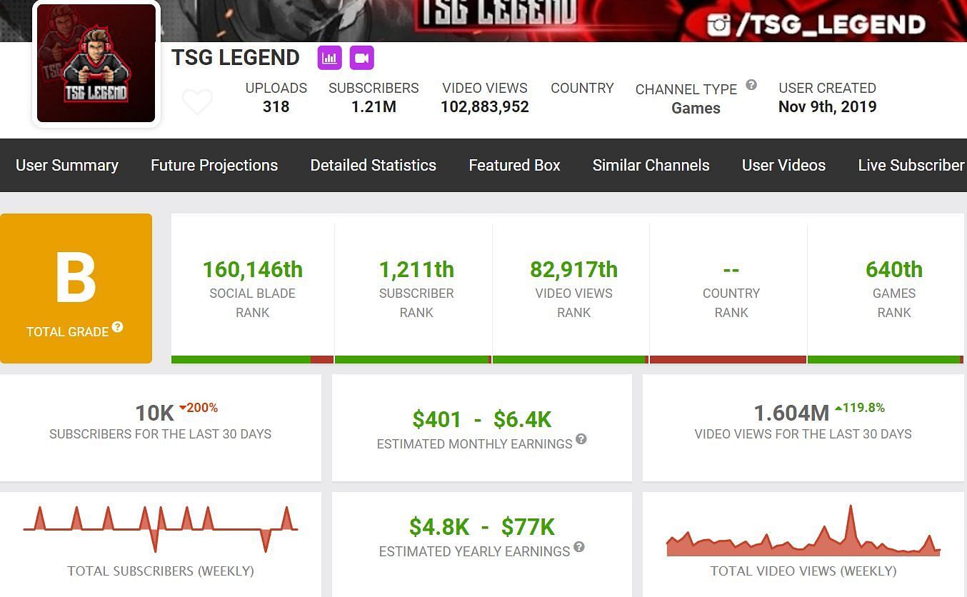 TSG Legend&#039;s monthly income (Image via Social Blade)