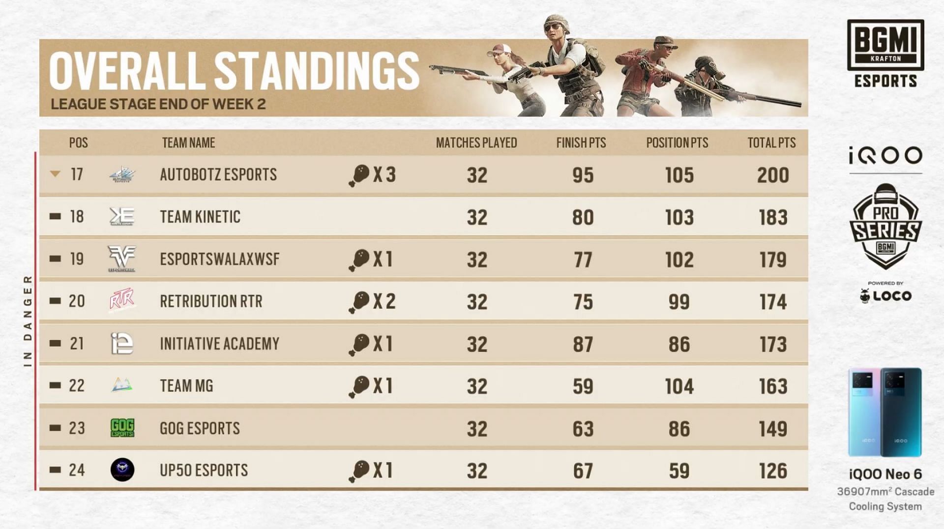 Overall standings after BMPS League Week 2 (Image via BGMI)