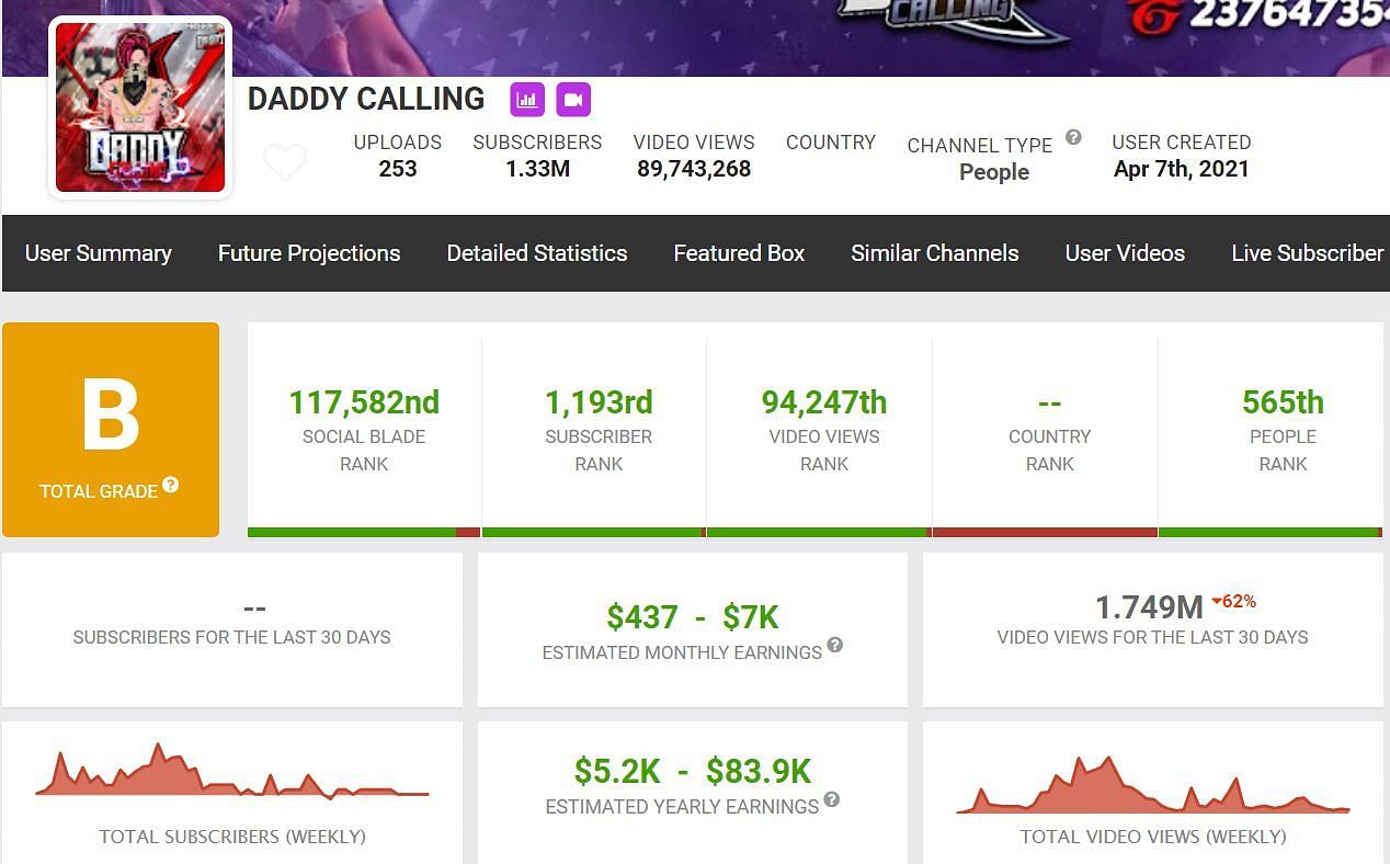 Daddy Calling&#039;s YouTube income (Image via Social Blade)