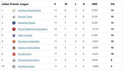 KKR climb to the seventh spot having played an extra match