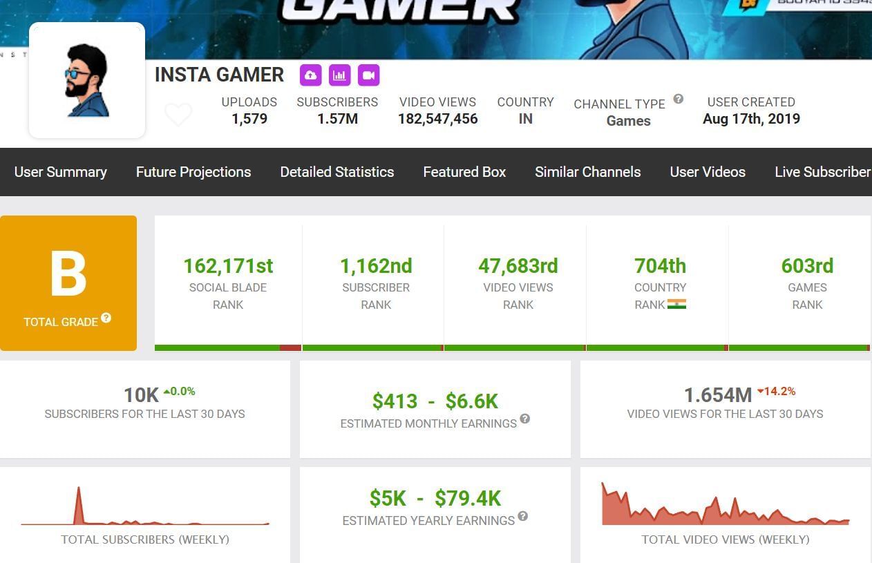 Insta Gamer&rsquo;s YouTube income (Image via Social Blade)