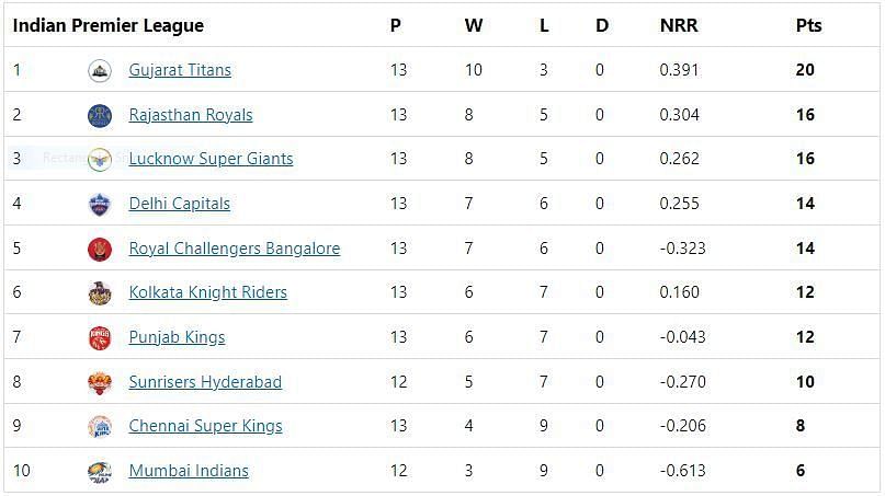 DC move to the fourth spot in the points table by virtue of net run rate