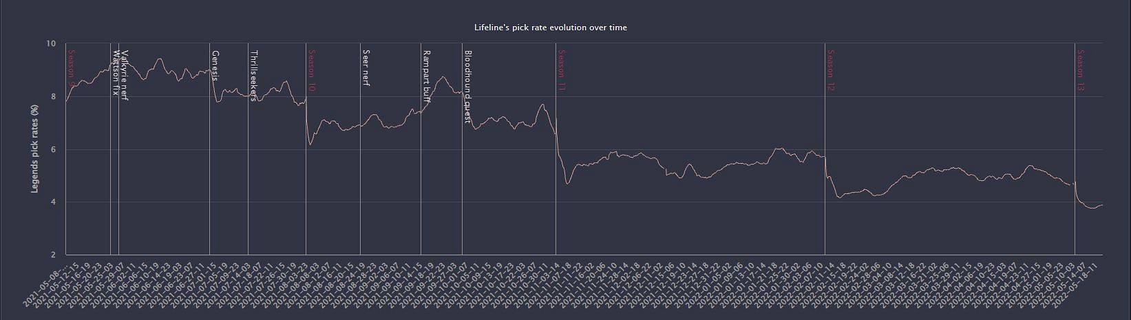 This graph shows the decline of Lifeline&#039;s pickrate (Image via ApexLegendsStatus.Com)