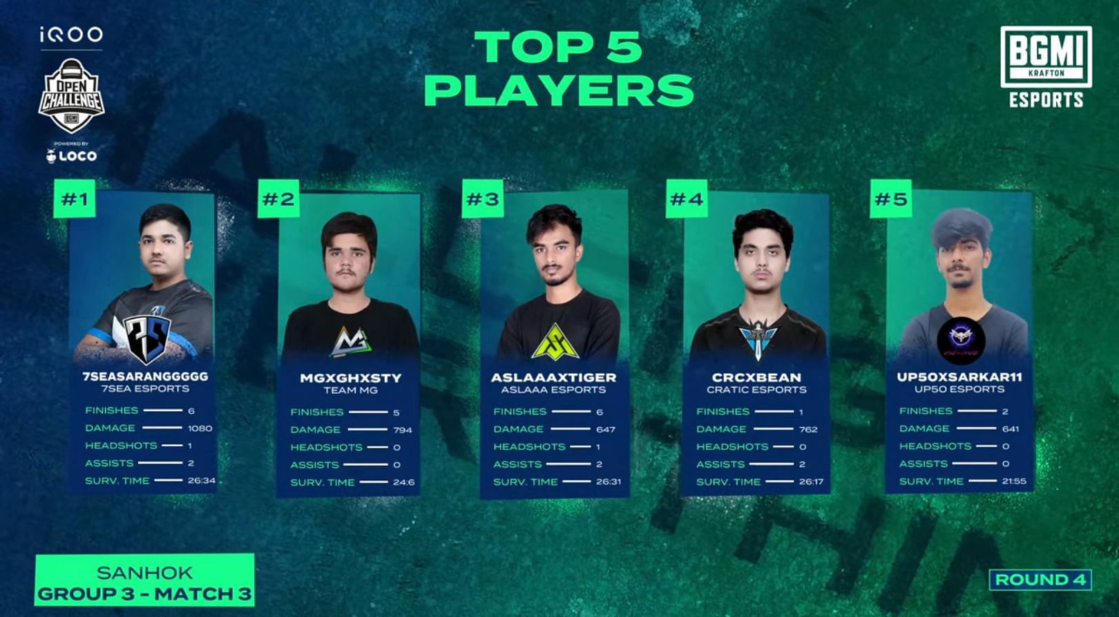 Top 5 players from BMOC Round 4 Group 3 Match 3 (Image via BGMI)