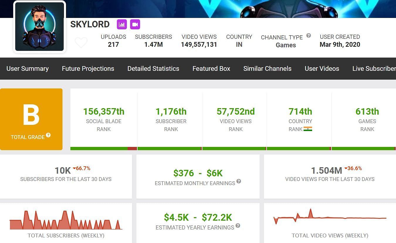 Skylord has attained 10k subscribers previous month (Image via Social Blade)