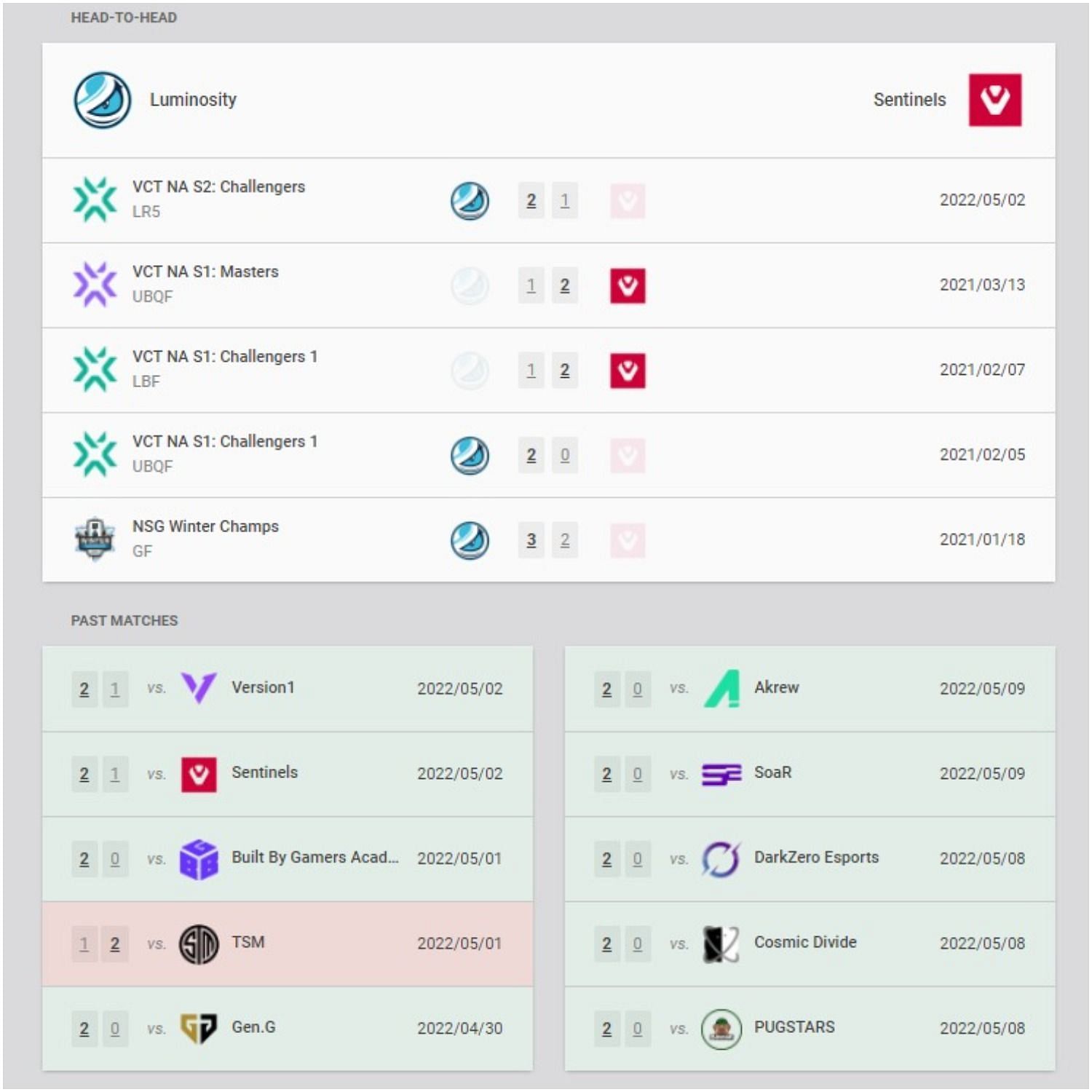 Luminosity Gaming and Sentinels recent results and head-to-head (Image via VLR.gg)