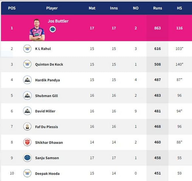 IPL 2022 Orange Cap and Purple Cap: Buttler and Chahal end at the top - Updated after Final