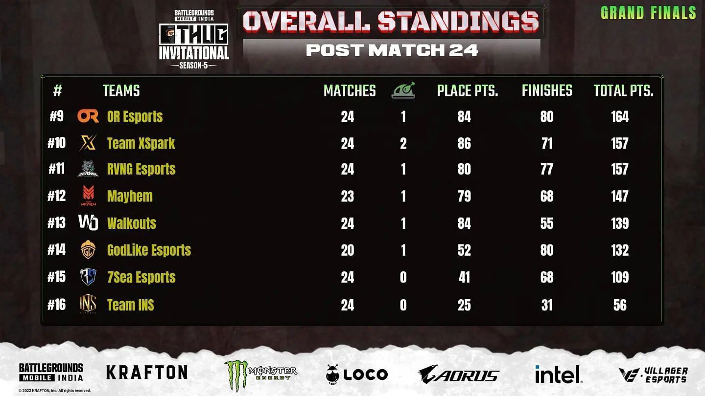 Overall standings of Thug Invitational Season 5 Finals (Image via Villager Esports)