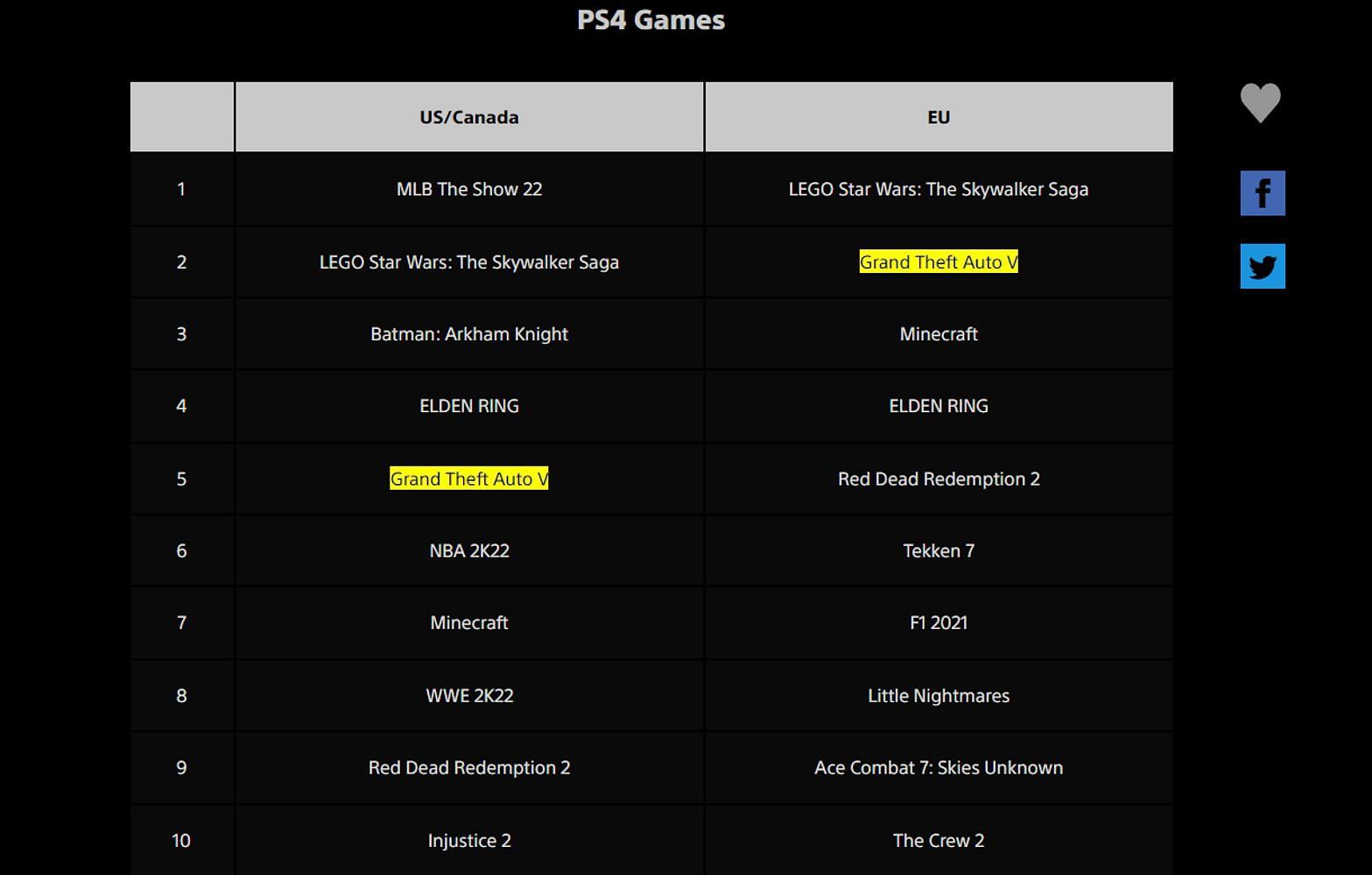Grand Theft Auto V still sold very well in April (Image via PlayStation Blog)