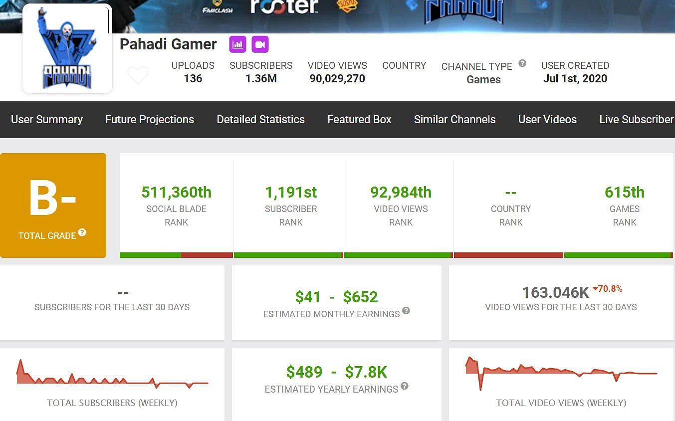Monthly earnings from second channel (Image via Social Blade)