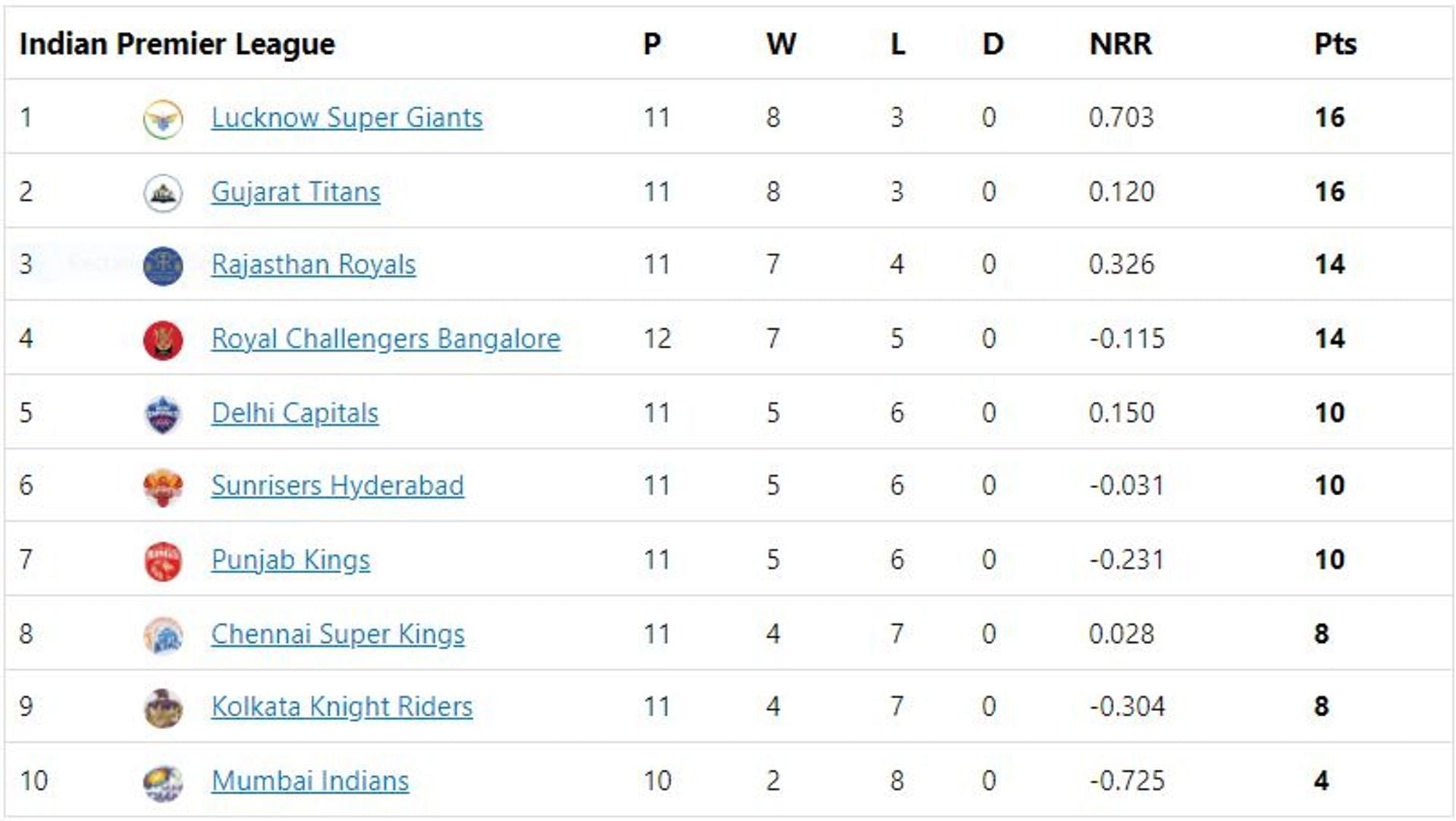 CSK climb over KKR in the points table