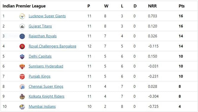 IPL 2022 Points Table, Orange Cap and Purple Cap: Kuldeep Yadav slips to No.4