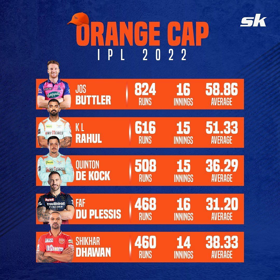 IPL 2022 Orange Cap List Most Runs in IPL