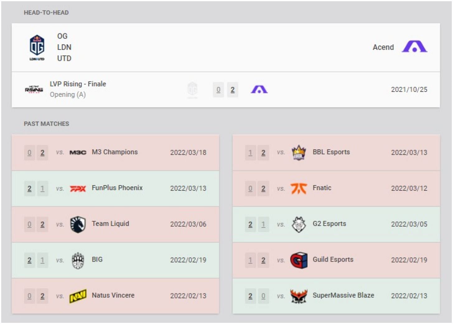 OG LDN UTD and Acend recent results and head-to-head (Image via VLR.gg)