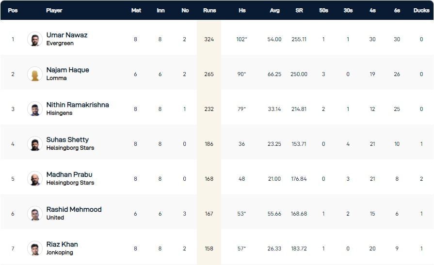 ECS Landskrona T10 League 2022 highest run-scorers