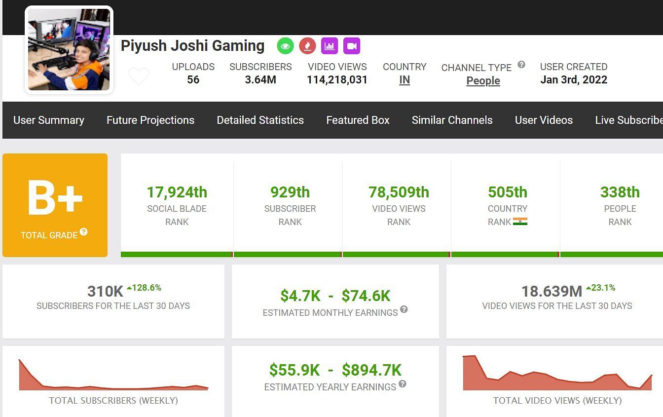 Piyush Joshi Gaming&#039;s monthly income (Image via Social Blade)