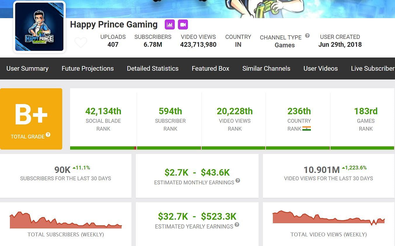 Happy Prince Gaming&#039;s monthly income (Image via Social Blade)