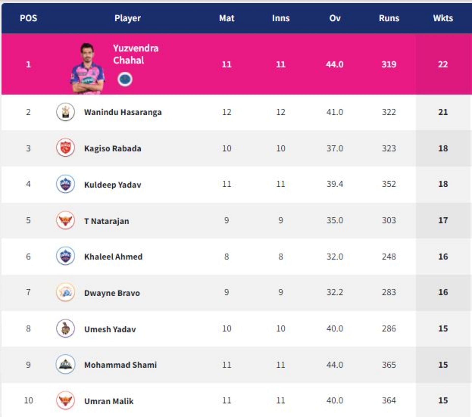 Umesh Yadav remains rooted at the eighth position (PC: IPLT20.com)