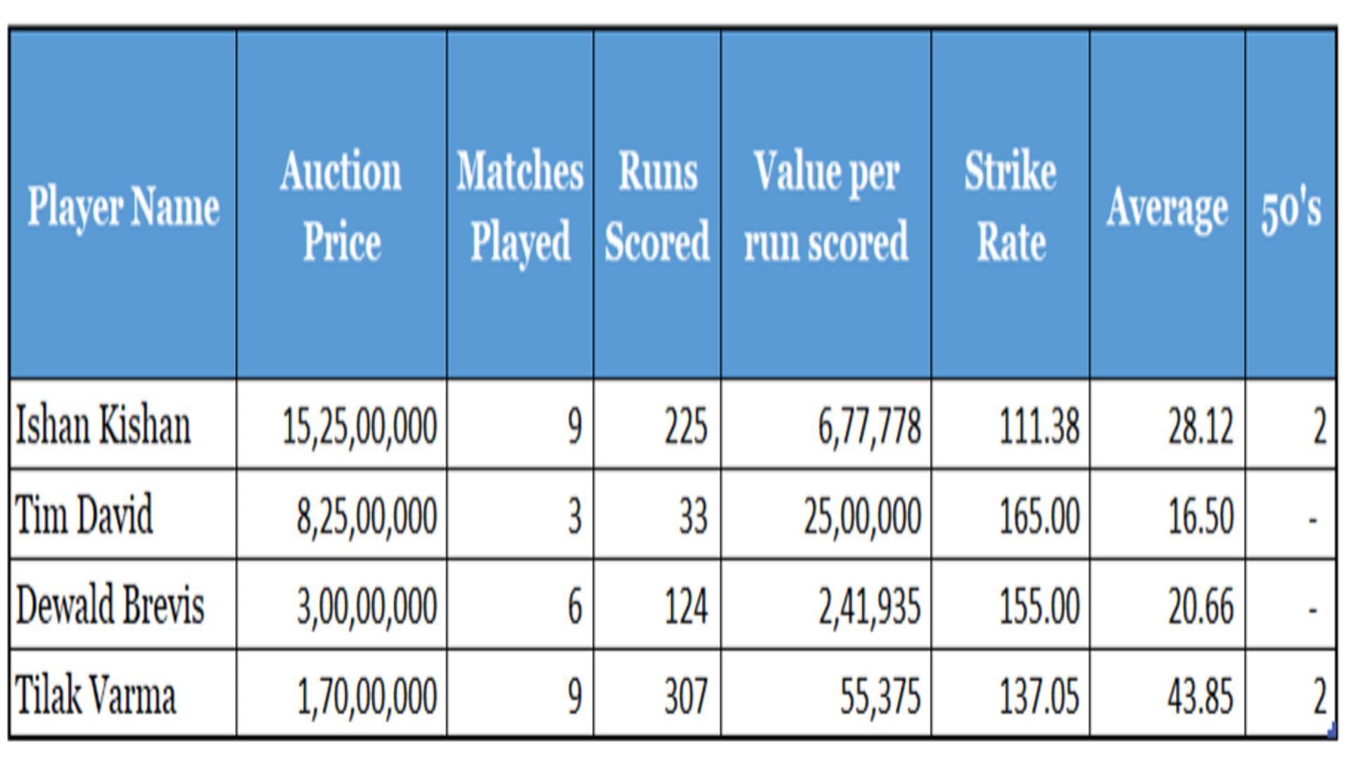 An illustration of the value-for-money of the batsmen MI picked up up in the auction