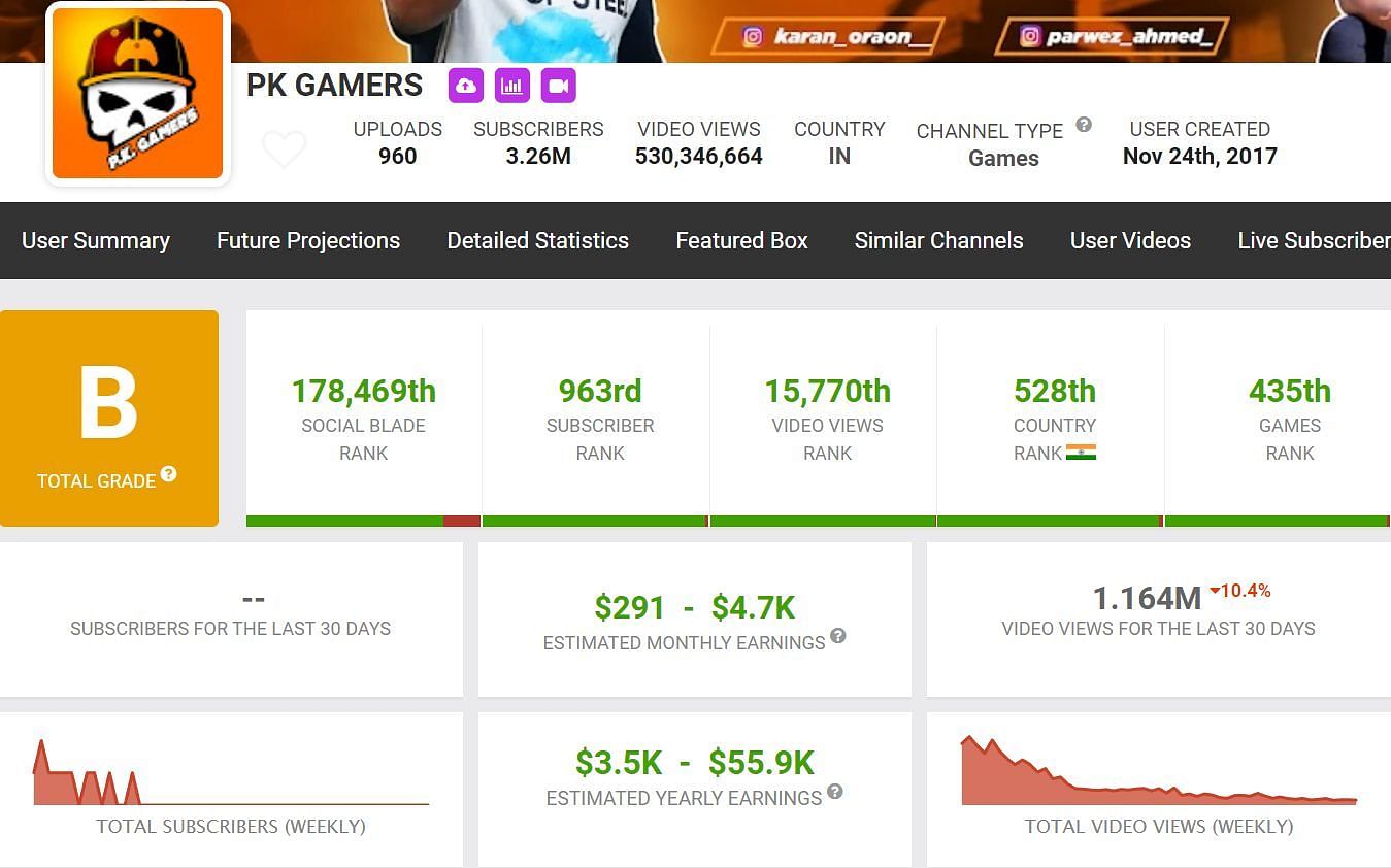 The content creator has gained 1.164 million views (Image via Social Blade)