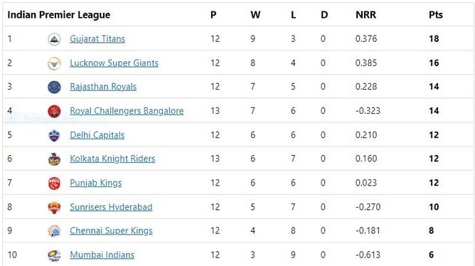 IPL 2022 Points Table, Orange Cap and Purple Cap: SRH and KKR pacers occupy four spots - Updated after Match 61