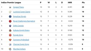 IPL 2022 Points Table, Orange Cap and Purple Cap: Gill, Shami in top-4 - Updated after Match 62