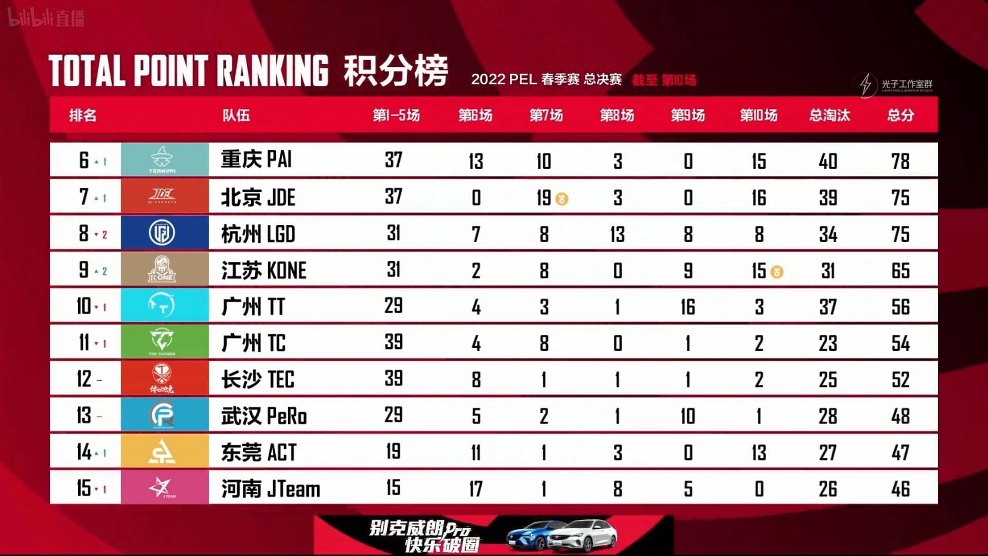 PEL Finals&#039; overall standings after Day 2 (Image via Tencent)