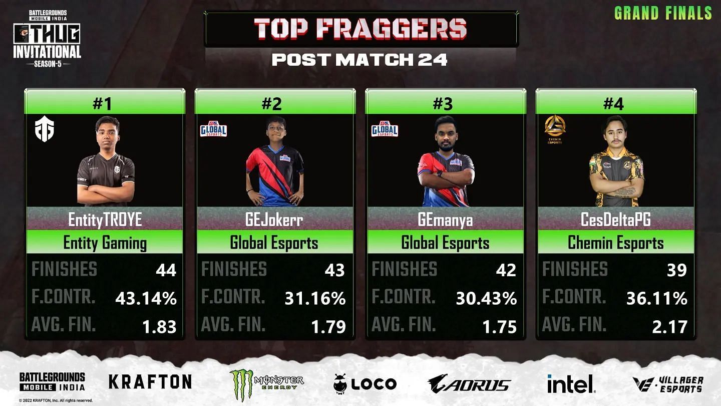 Top four players from BGMI Thug Invitational finals (Image via Villager Esports)