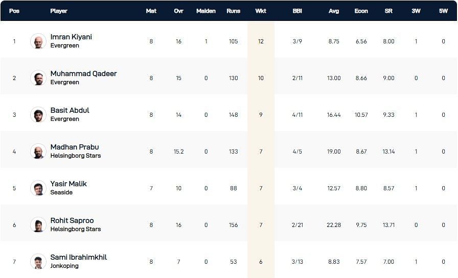 ECS Landskrona T10 League 2022 highest wicket-takers