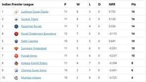 IPL 2022 Points Table, Orange Cap and Purple Cap: Wanindu Hasaranga climbs to the No.2 spot