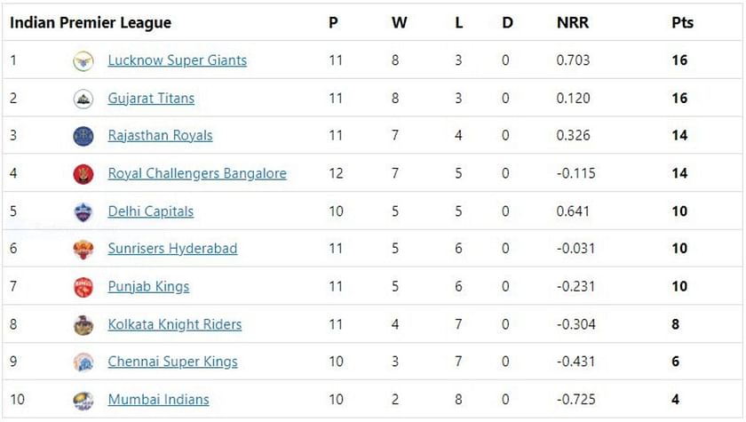 Ipl 2022 Points Table Orange Cap And Purple Cap Wanindu Hasaranga Climbs To The No2 Spot 