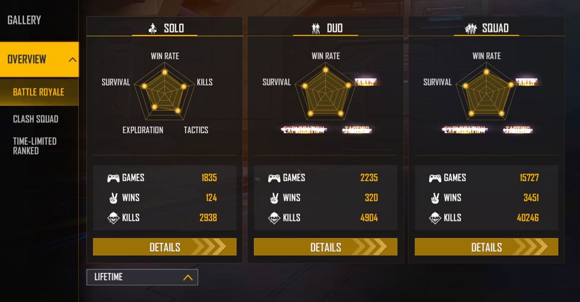He has maintained good lifetime stats in the battle royale (Image via Garena)