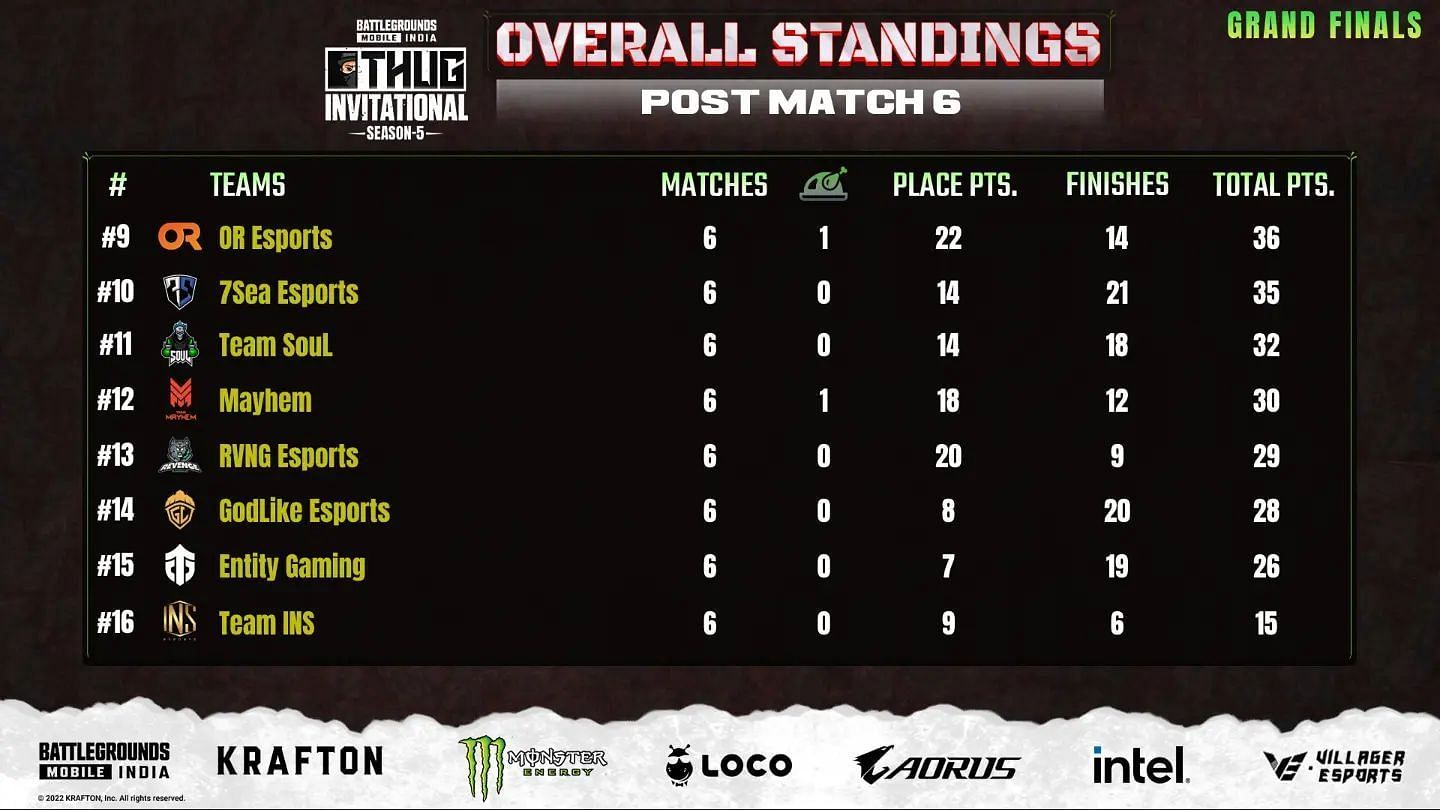 GodLike finished 14th Place after BGMI Thug Invitational Finals day 1 (Image via Villager Esports)