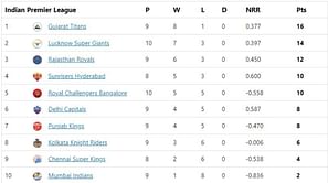 IPL 2022 Points Table, Orange Cap, and Purple Cap: KL Rahul, Quinton de Kock continue their rise - Updated after Match 45