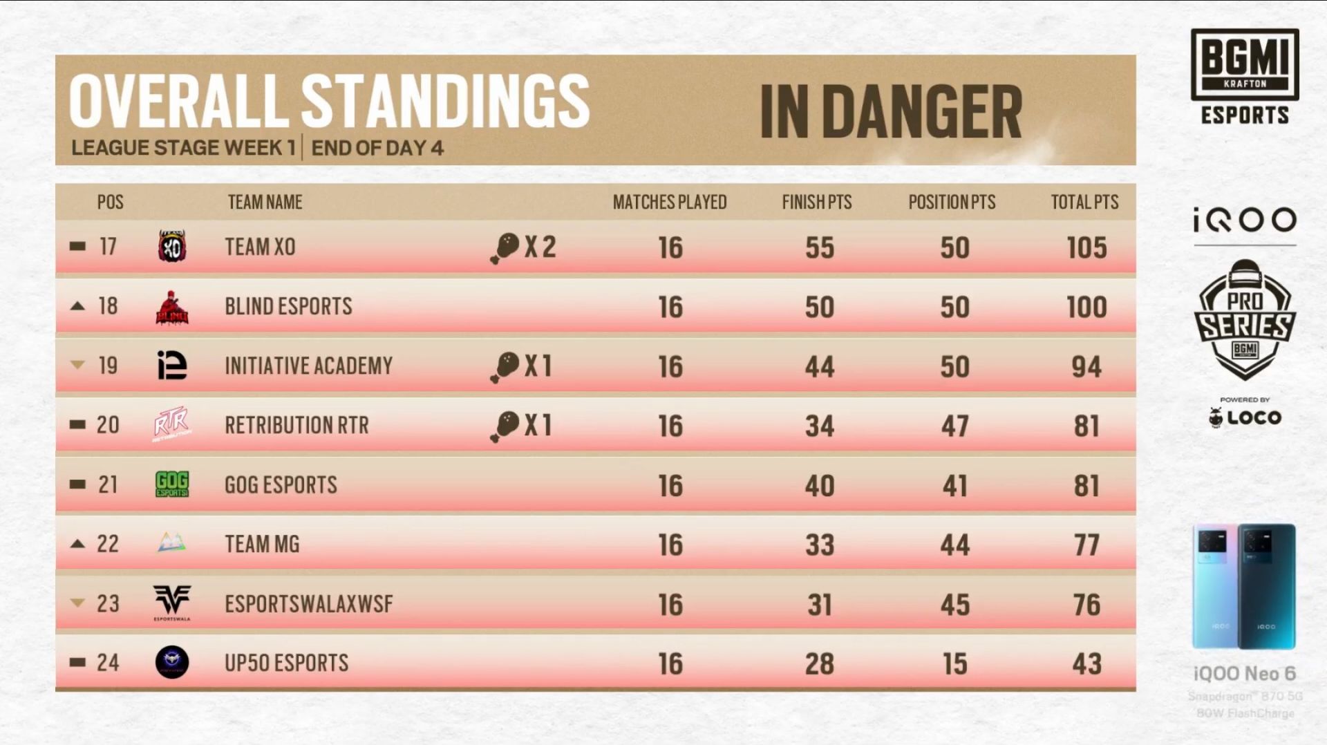 Bottom eight teams standings after BMPS League Week 1 (Image via BGMI)