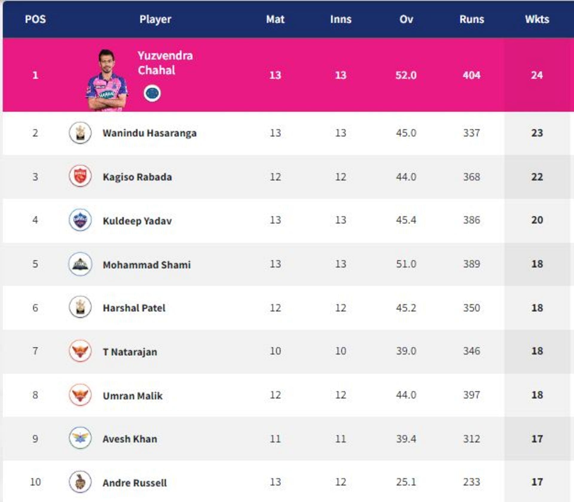 Kuldeep Yadav is placed fourth on the list (PC: IPLT20.com)