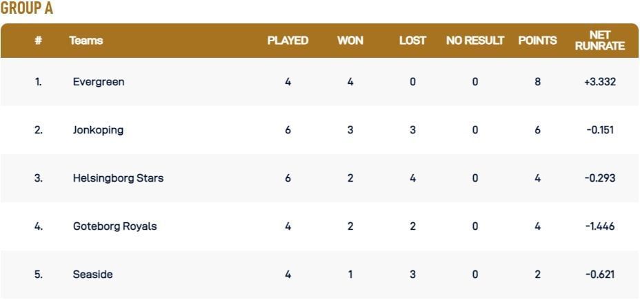 ECS Landskrona T10 League 2022 Group A Points Table