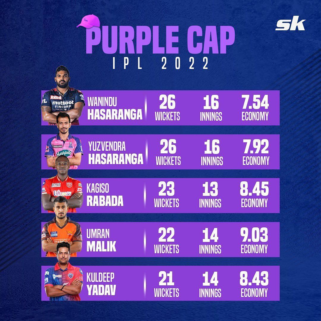 Purple Cap in IPL 2022